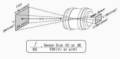 工业镜头选型方法和计算公式
